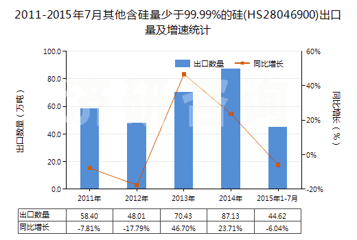 2011-2015年7月其他含硅量少于99.99%的硅(HS28046900)出口量及增速統(tǒng)計(jì)
